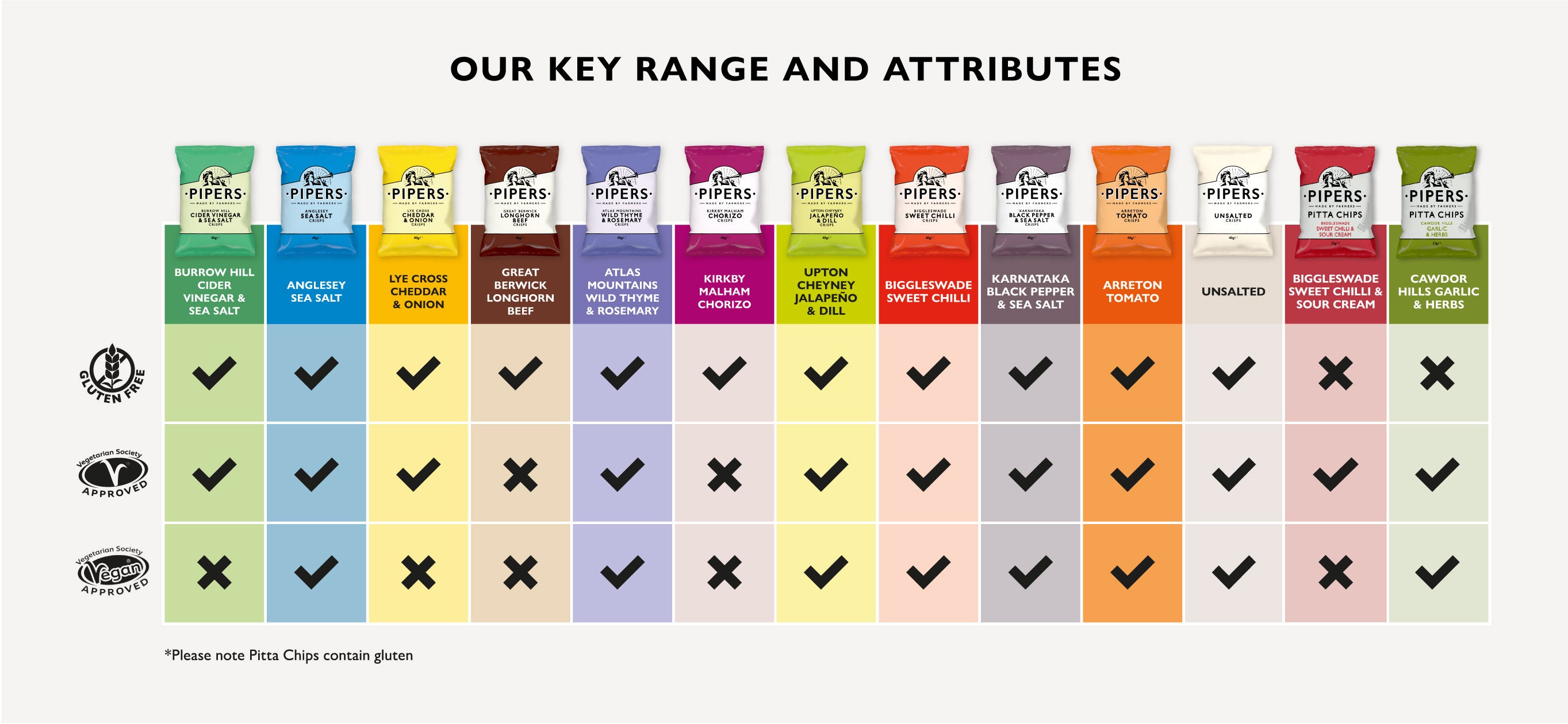 Our key range and attributes
