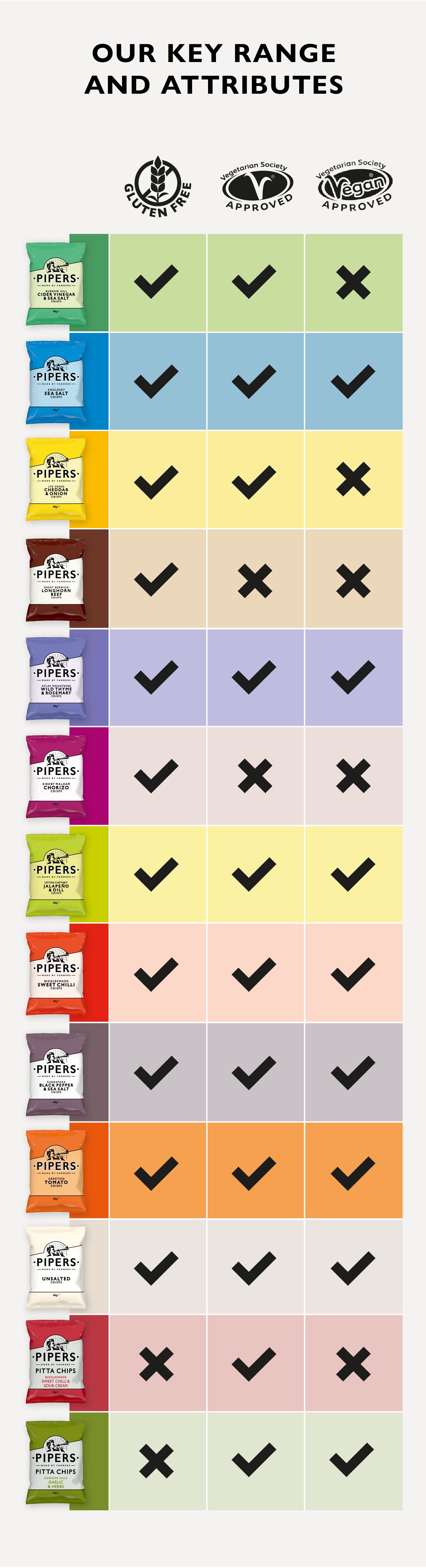 Our key range and attributes