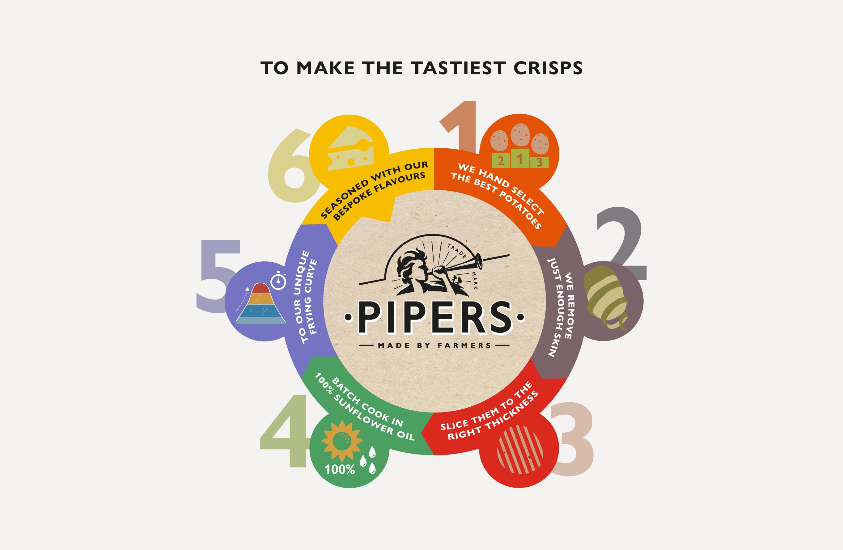 To make the tastiest crisps chart